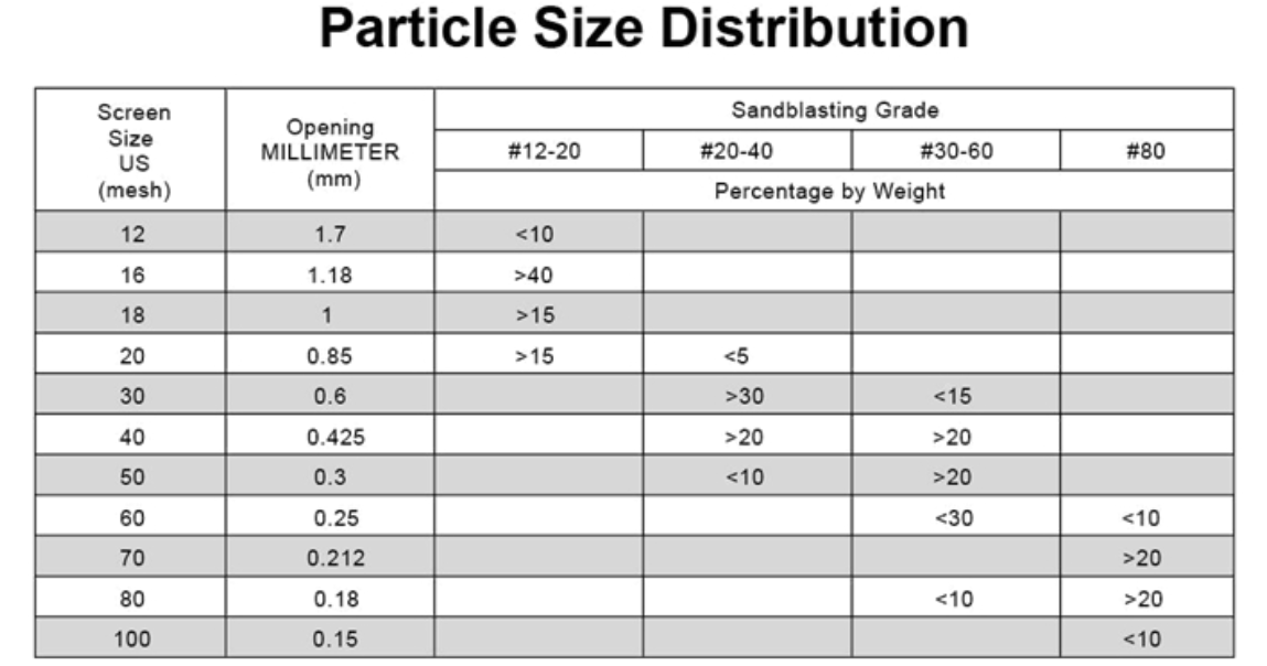 ABRASIVES BLASTING SYSTEM Abrasives