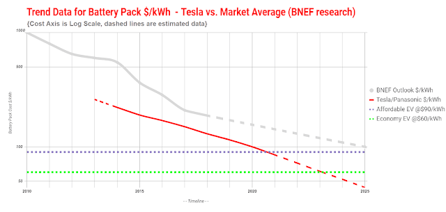 Tesla Battery Cost >> Volewica Tesla Heading For 100 Kwh Cell Cost Tesla Battery Cost >> Volewica Tesla Heading For 100 Kwh Cell Cost