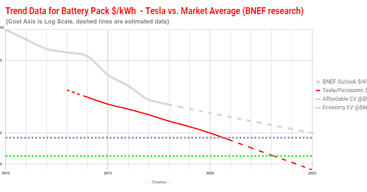 Volewica Tesla heading for 100/kWh cell cost