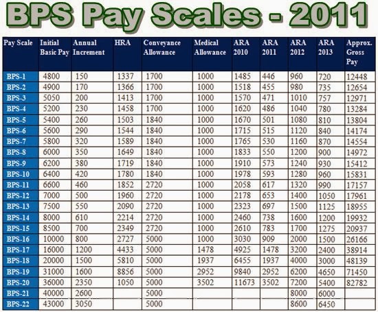 BPS Pay Scale