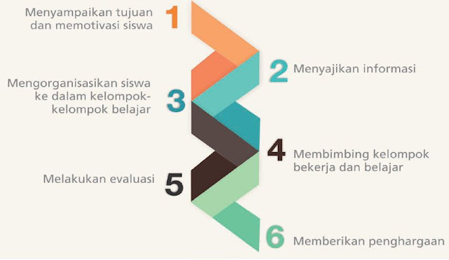 Bagan 3. Langkah-langkah dalam Metode Pembelajaran Kooperatif Bagan 3. Langkah-langkah dalam Metode Pembelajaran Kooperatif