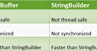 String buffer & String builder classes - Java Stack Flow