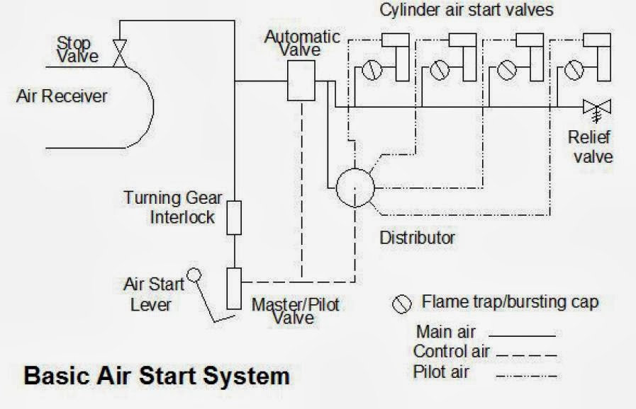 Main Engine Start Air System | Marinesite