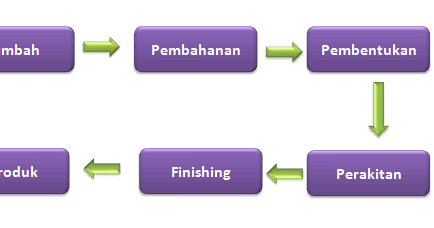 Tahapan Produksi Kerajinan Hiasan Berbahan Limbah Catatan Tkj Tahapan Produksi Kerajinan Hiasan Berbahan Limbah Catatan Tkj