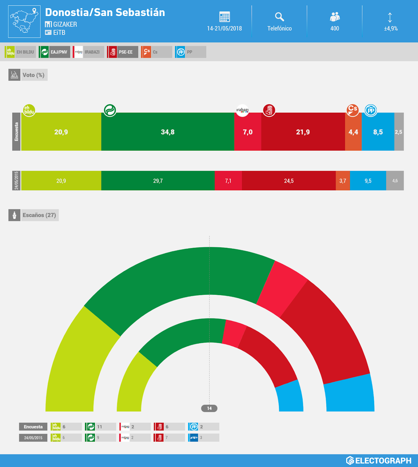 Gráfico de la encuesta para elecciones municipales en San Sebastián realizada por Gizaker para EiTB en mayo de 2018