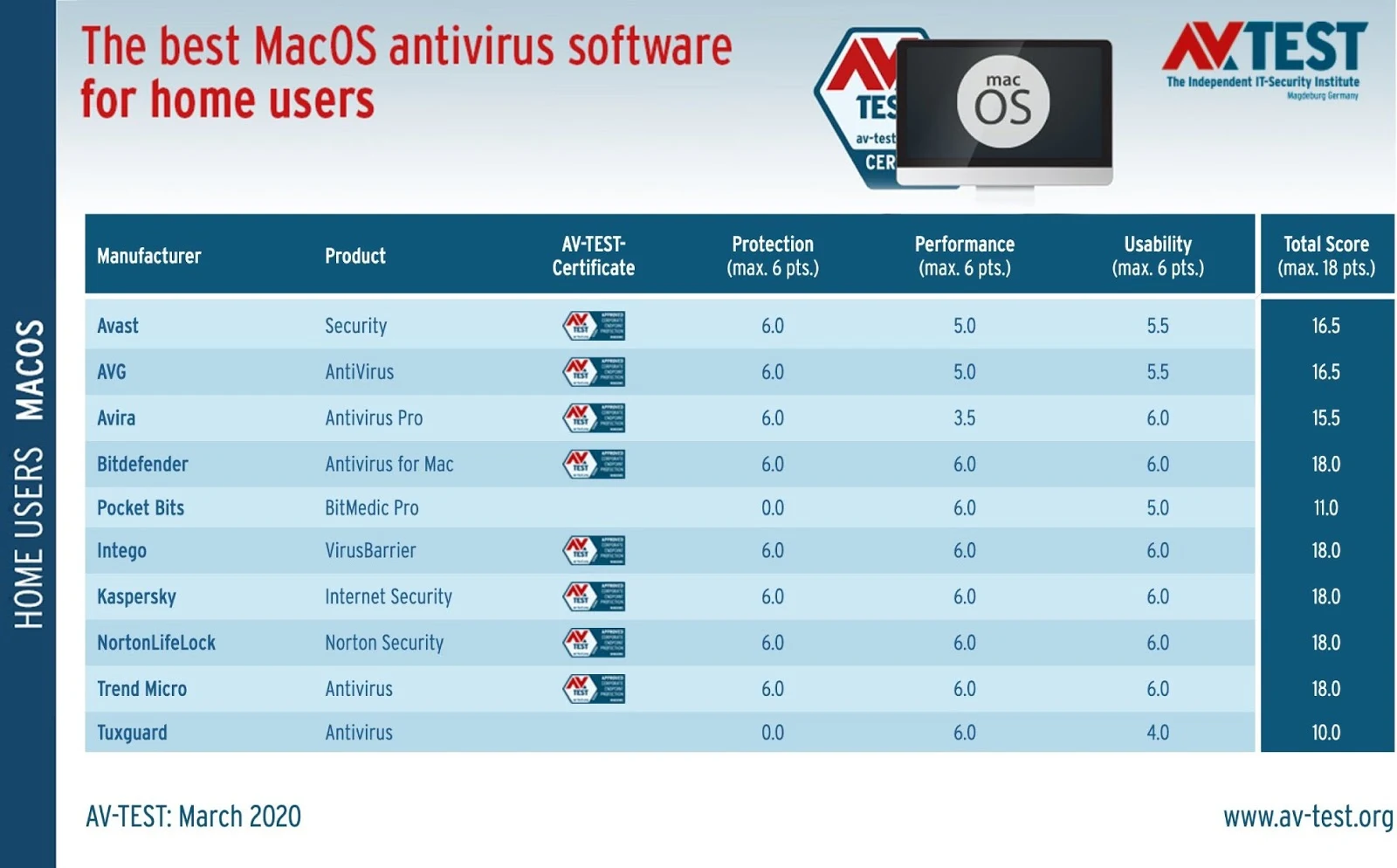 The best Mac antivirus software in 2020 for home users