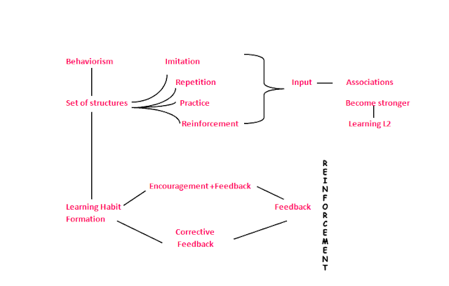 Theories Of Second Language Acquisition Behaviourism