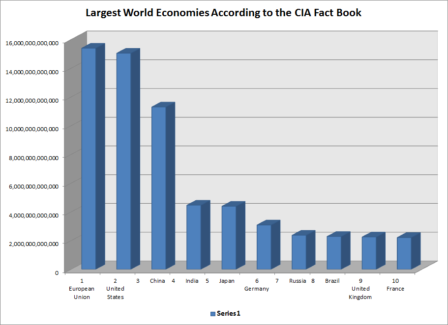 World economy is. Largest economy in the World. Ворлд экономика форма. According to the Economist. Research papers in Economics.