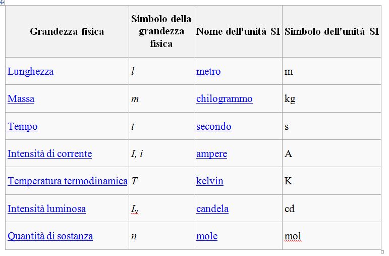 Scuola con te Sistema Internazionale di misura