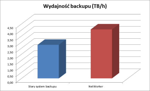 Super szybki backup NetWorker