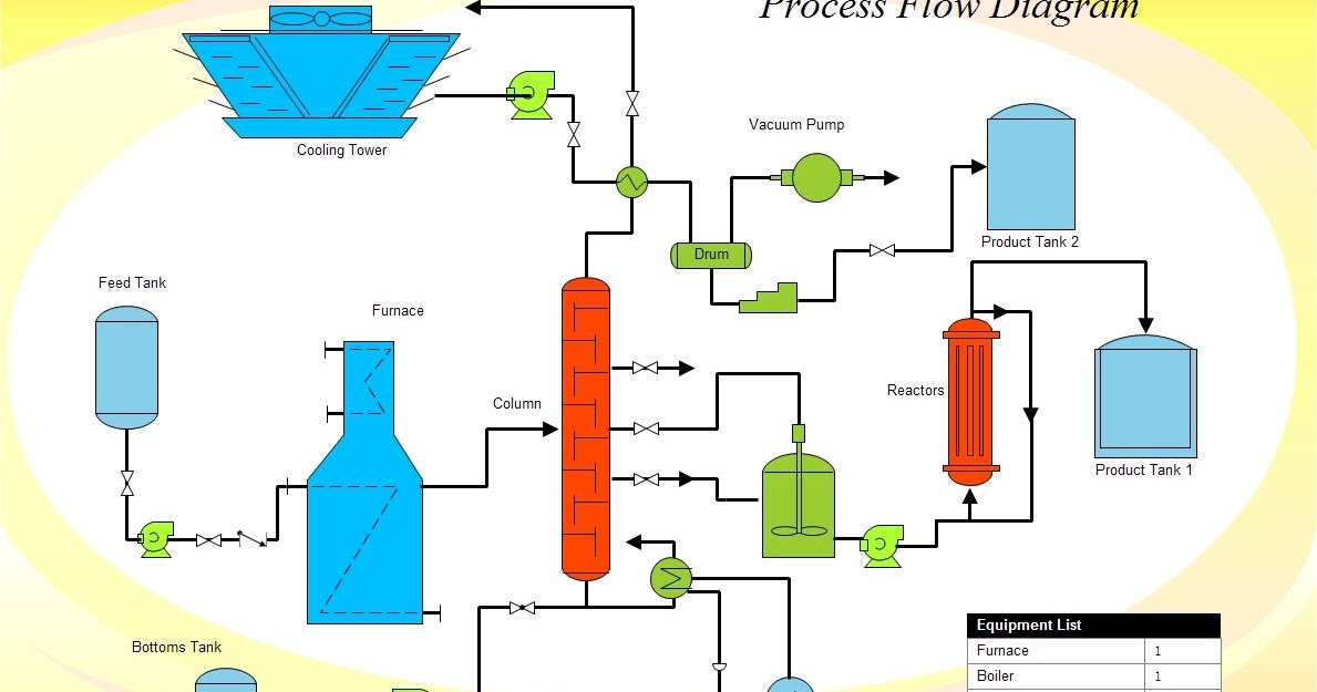 Process Engineer: Engineering Design: Membuat Simple Flow Diagram