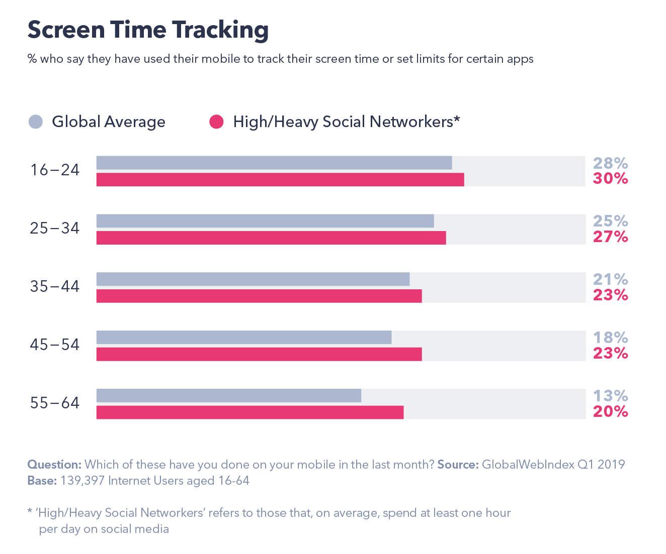 Are People Really Concerned About Their Screen Time? 