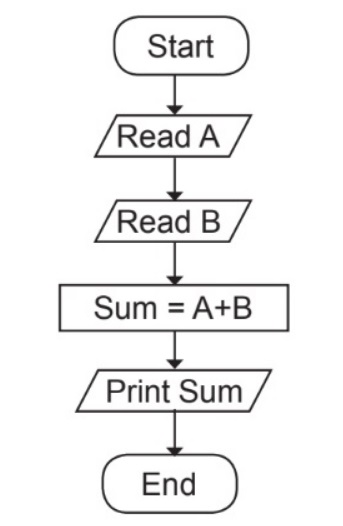 Discover IT: Algorithm and Flowchart