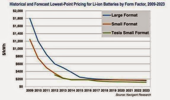 Economia Peruana Básica: El futuro del mercado de almacenamiento de energía