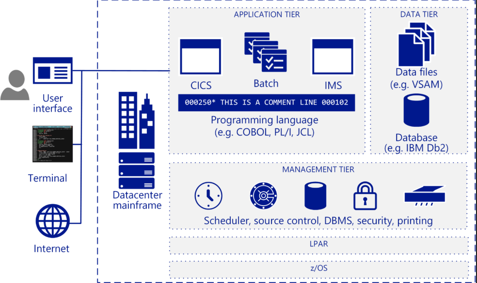 Mainframe Forum: VSAM - Virtual Storage Access Method Concepts.