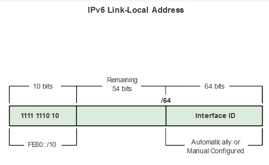 Address fe80. Fe80 ipv6. link-local ipv6. link local ipv6 cisco команда. международный день ipv6.