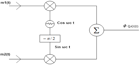 Lets Discuss (How, What and Why): 16 QAM simulation in MATLAB block diagram qam 