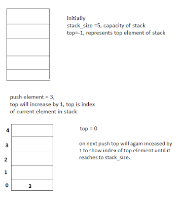 Understanding Data Structure with examples: Understanding Stack In Data ...