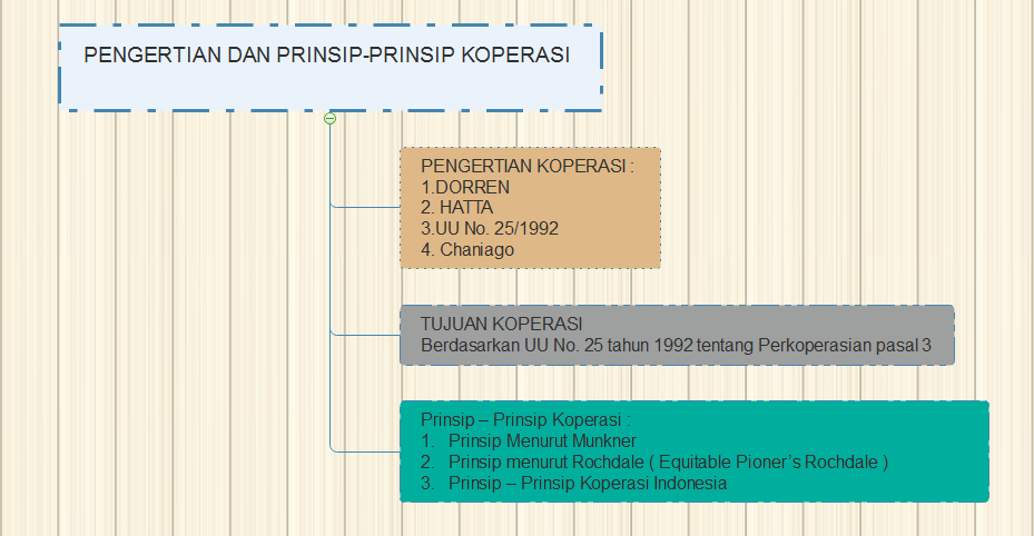 TUGAS 1 EKONOMI KOPERASI