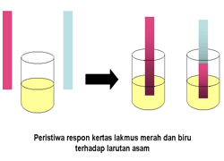 Pengertian Senyawa Asam Pemberian nama senyawa asam adalah dengan menyebutkan nama hidrogen atau asam diikuti nam Pengertian Senyawa Asam