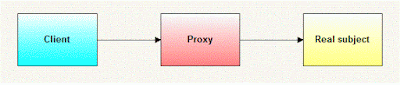 Pengertian dan Contoh Membuat Java Proxy Pattern | DICODEIN