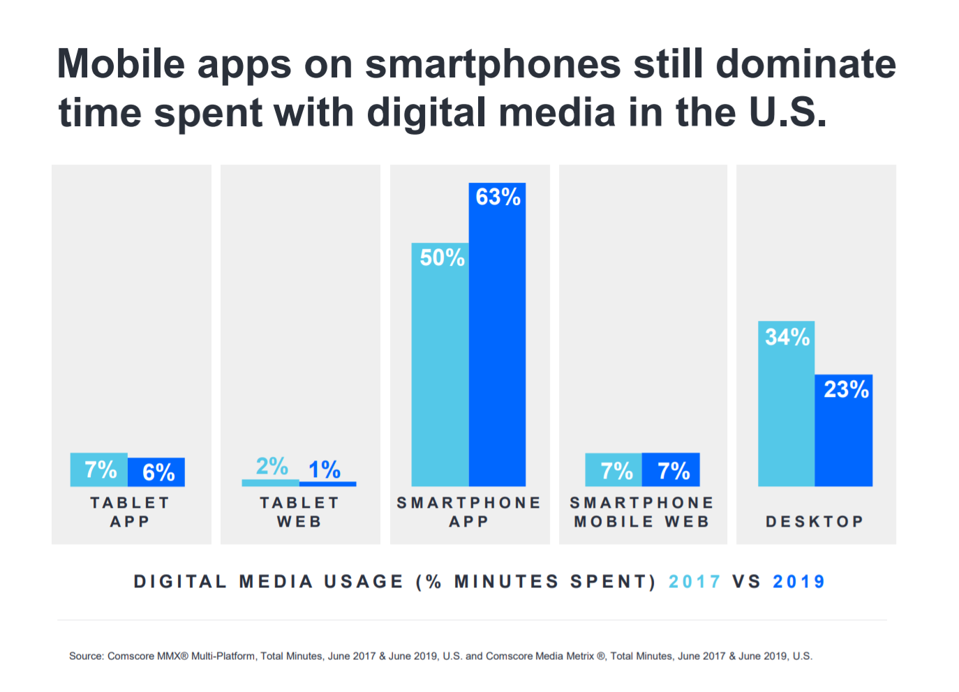 Mobile apps on smartphones still dominate time spent with digital media in the U.S. - chart