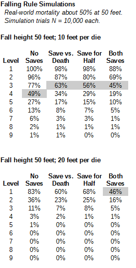 Featured image of post Dnd Fall Damage 5E So i was thinking about falling damage recently and specifically about how little danger falling represents to characters of a certain level no matter how high the drop