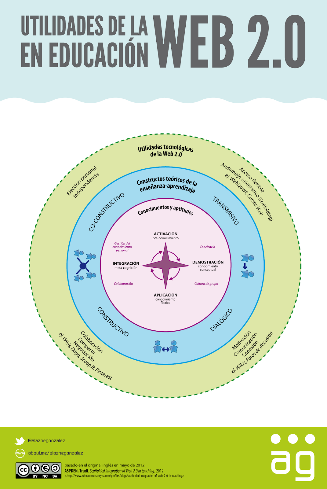 He traducido y maquetado una magnífica infografía del fantástico