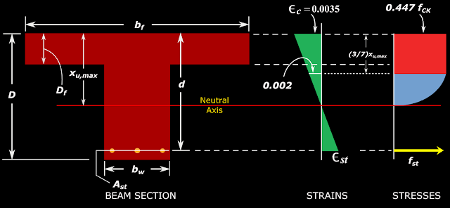 Limiting moment of resistance of a flanged beam with a T section when the Neutral axis lies in the web. Also, the depth of the rectangular portion of the stress block is greater than the depth of the flange.