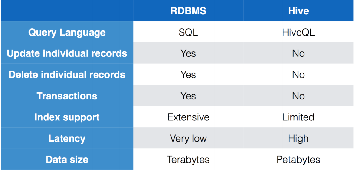 What is Hive - Step by Step Part1 ~ SsaiK