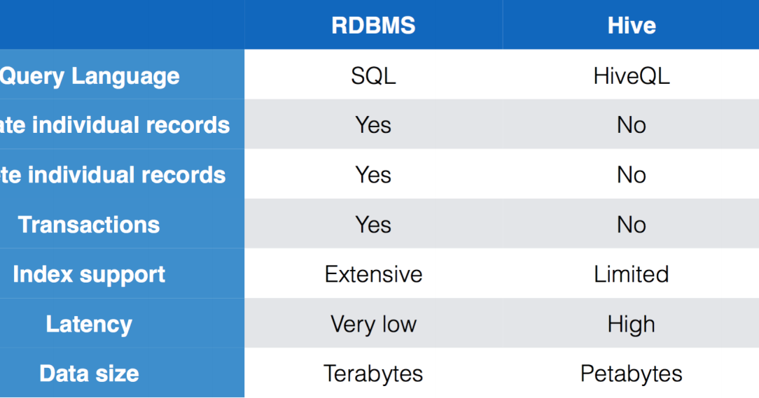 What is Hive Step by Step Part1 SsaiK