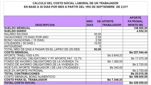 Sepa cuánto es el costo laboral de un trabajador a partir del 1ro.de sept´ 2017 con el nuevo incremento salarial y cestaticket Sepa cuánto es el costo laboral de un trabajador a partir del 1ro.de sept´ 2017 con el nuevo incremento salarial y cestaticket