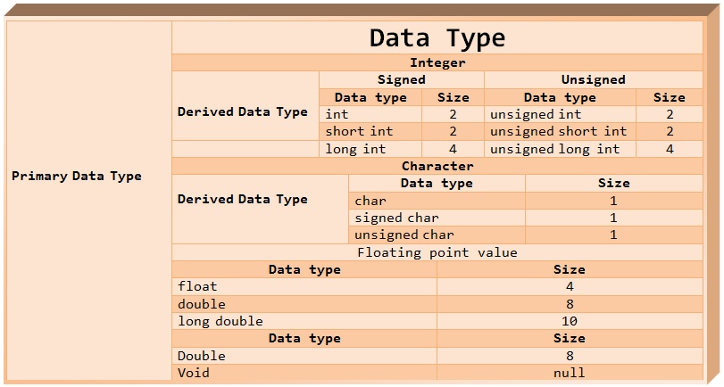 DATA TYPE SIZE IN BYTE FROM USING C PROGRAM - Computer Related Information
