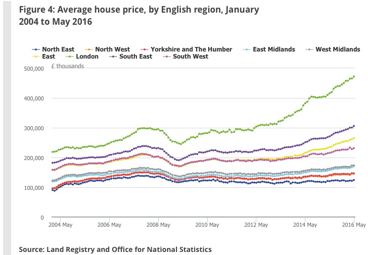 Landlord and BTL Blog ONS latest property price data
