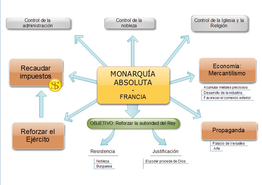 Ámbito Comunicación y Social - PCPI2: La monarquía en el Antiguo Régimen