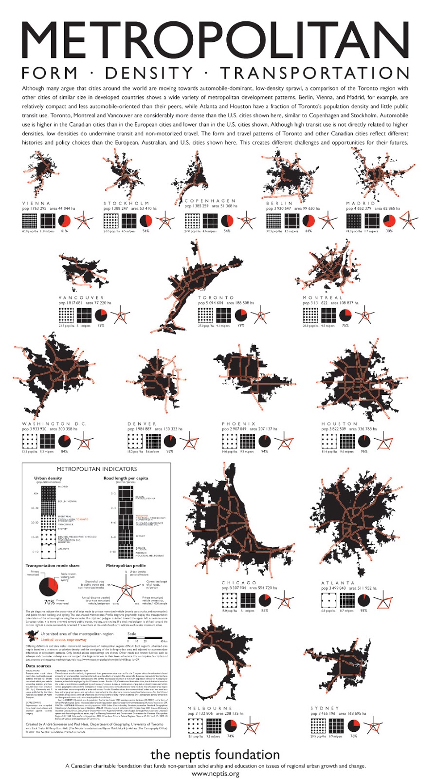 Comparing Metropolitan Form, Density & Transit Systems