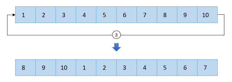 C program to right rotate an array