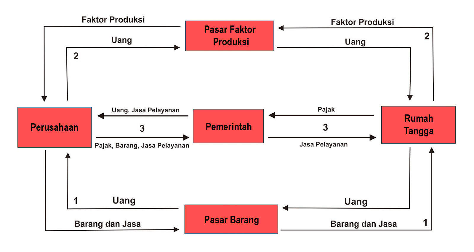 Diagram Interaksi Antar Pelaku Ekonomi Pada Perekonomian Terbuka dan