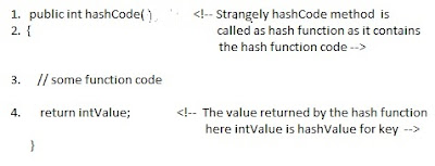 JavaToPoint: How hash map works in java