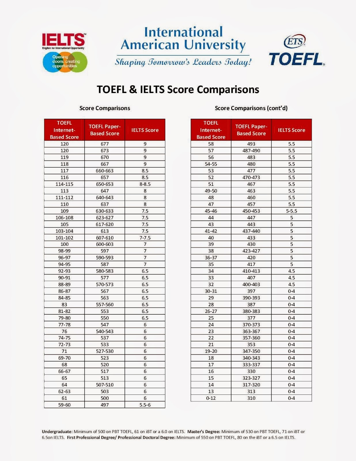 Toefl Conversion Chart
