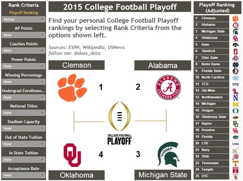 Does Data: College Football Playoffs 2015