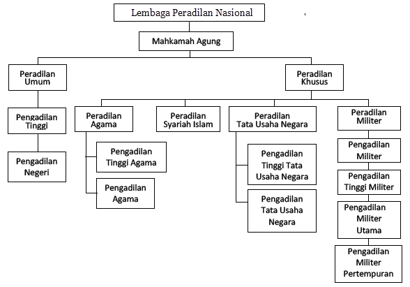 Sistem Peradilan di Indonesia