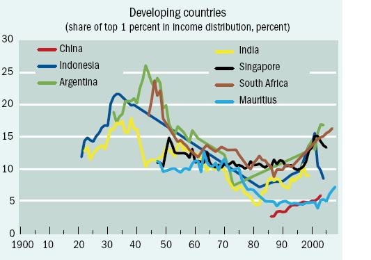 Income countries. The developing Countries. Income inequality in developing Countries. Economic Kuznets curve.