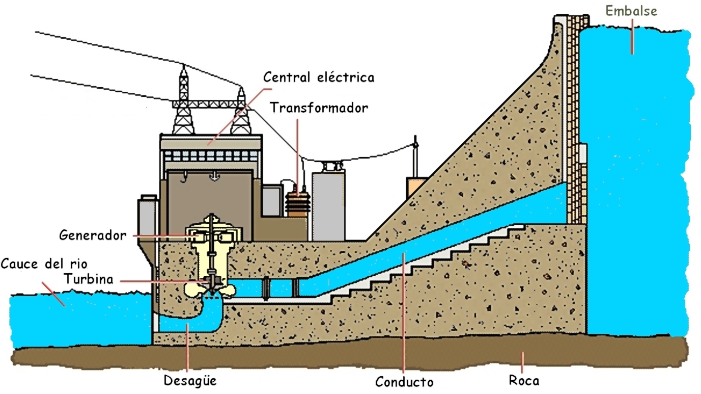 LA ENERGÍA HIDRÁULICA Y MAREOMOTRIZ ¿CÓMO FUNCIONA UNA CENTRAL HIDROELÉCTRICA? LA ENERGÍA HIDRÁULICA Y MAREOMOTRIZ ¿CÓMO FUNCIONA UNA CENTRAL HIDROELÉCTRICA?