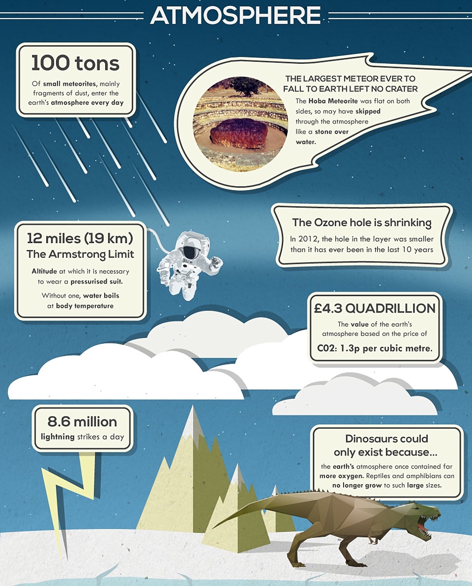 Education Made Easy Facts About Atmosphere Pictorial Representaion 