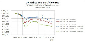 UK Retiree Real Portfolio Value, £100,000 Initial Value, 4% Withdrawal Rate, 31 December Value