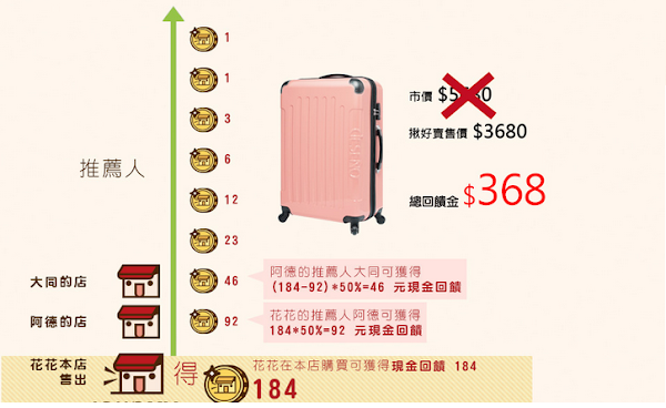 揪好賣回饋金示意圖