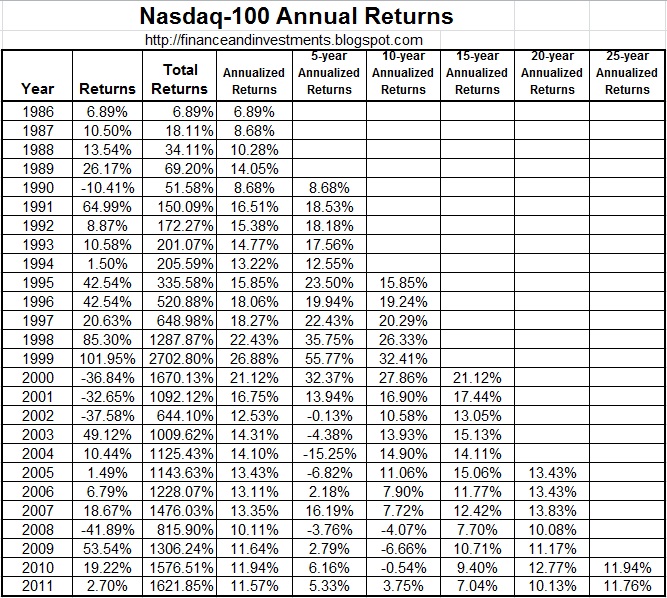 Jim's Finance and Investments Blog: Historical Returns for the Nasdaq-100 (1986-2011)