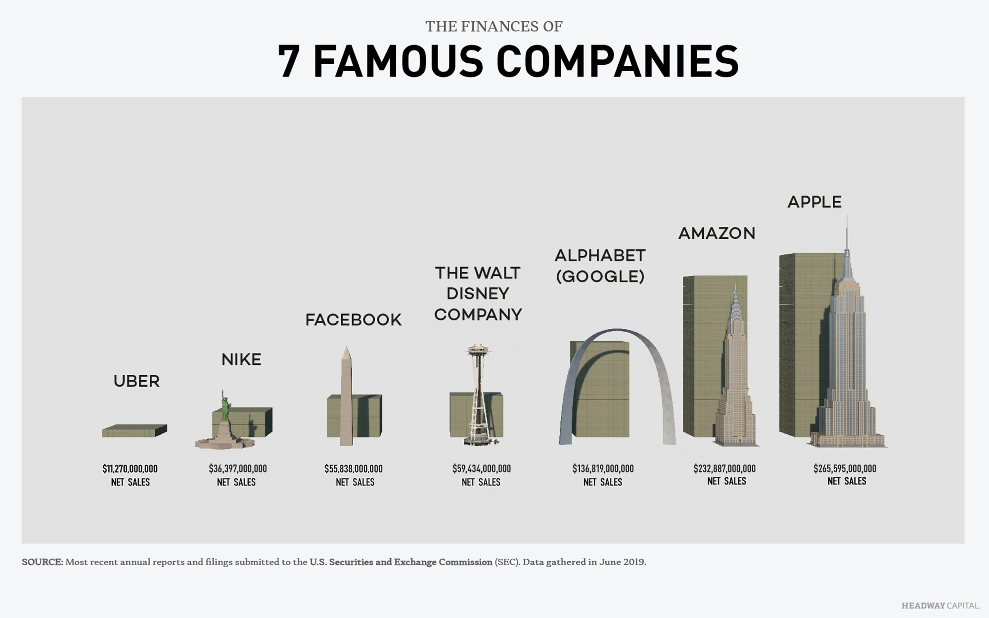 Enlarge the image in the post to view how each company's net sales, in dollars, stack up against the Empire State Building's height