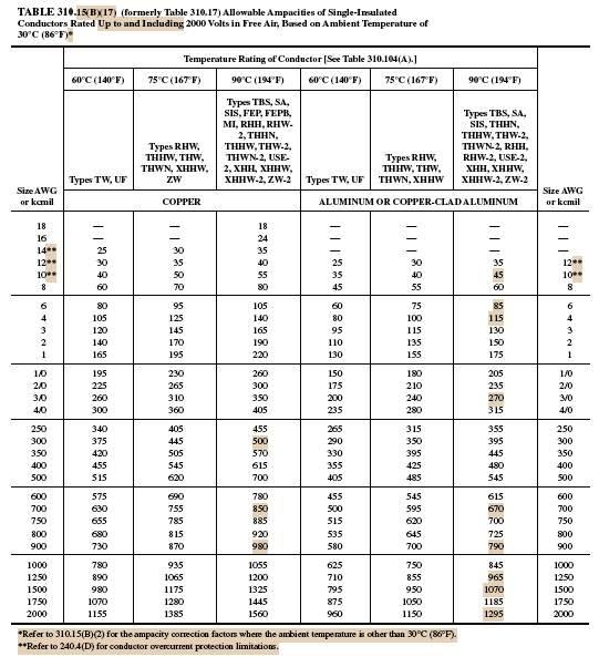 national electric code table 310-16 | Brokeasshome.com